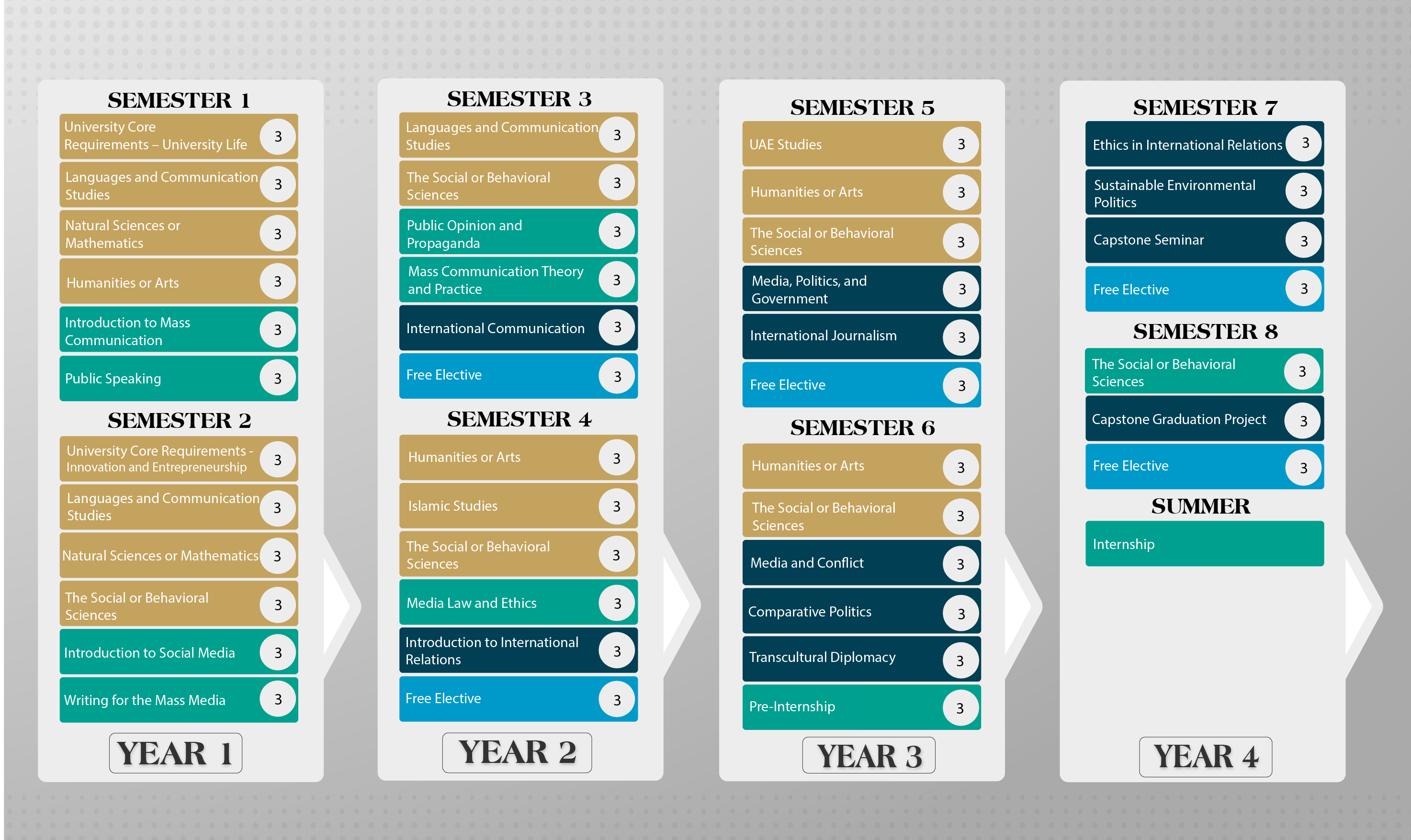 Bachelor Of Arts In Media And Mass Communication – International Relations